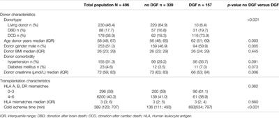 Delayed Graft Function After Kidney Transplantation: The Role of Residual Diuresis and Waste Products, as Oxalic Acid and Its Precursors